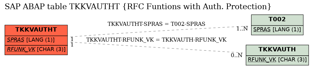 E-R Diagram for table TKKVAUTHT (RFC Funtions with Auth. Protection)