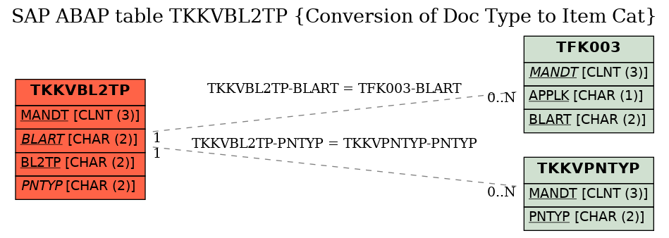 E-R Diagram for table TKKVBL2TP (Conversion of Doc Type to Item Cat)