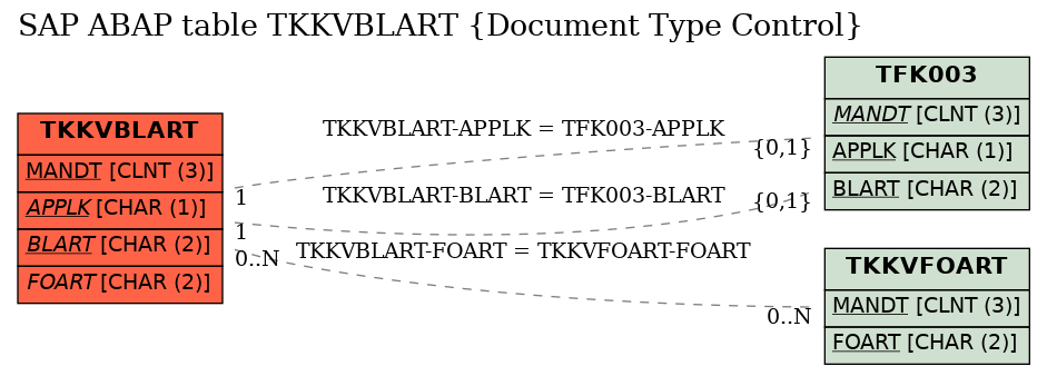 E-R Diagram for table TKKVBLART (Document Type Control)