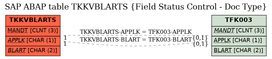 E-R Diagram for table TKKVBLARTS (Field Status Control - Doc Type)