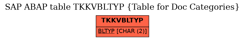 E-R Diagram for table TKKVBLTYP (Table for Doc Categories)