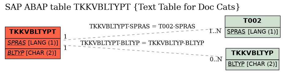 E-R Diagram for table TKKVBLTYPT (Text Table for Doc Cats)