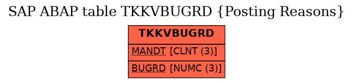 E-R Diagram for table TKKVBUGRD (Posting Reasons)