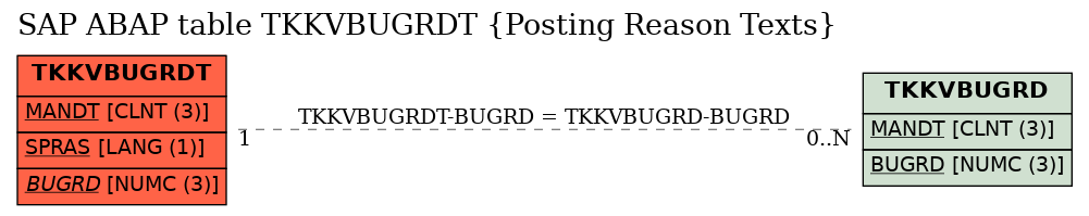 E-R Diagram for table TKKVBUGRDT (Posting Reason Texts)