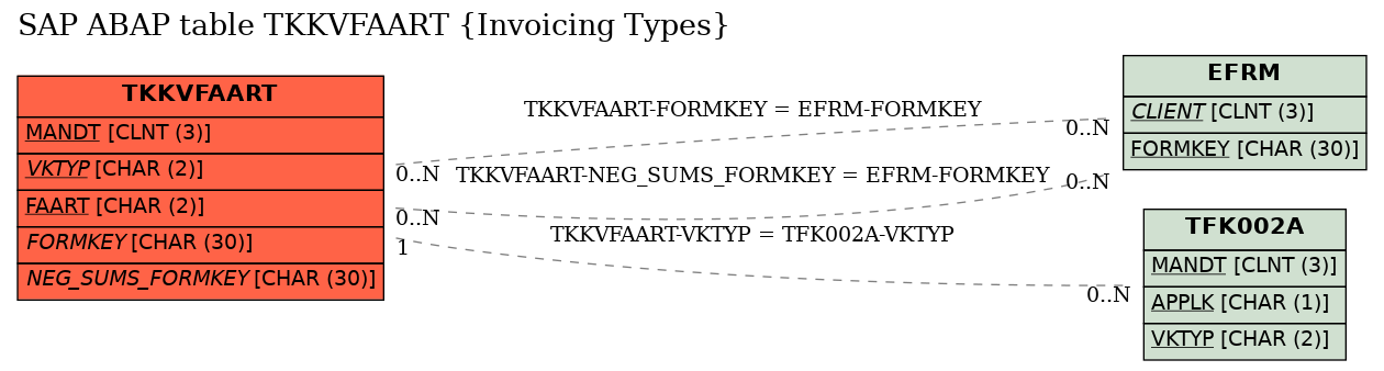 E-R Diagram for table TKKVFAART (Invoicing Types)