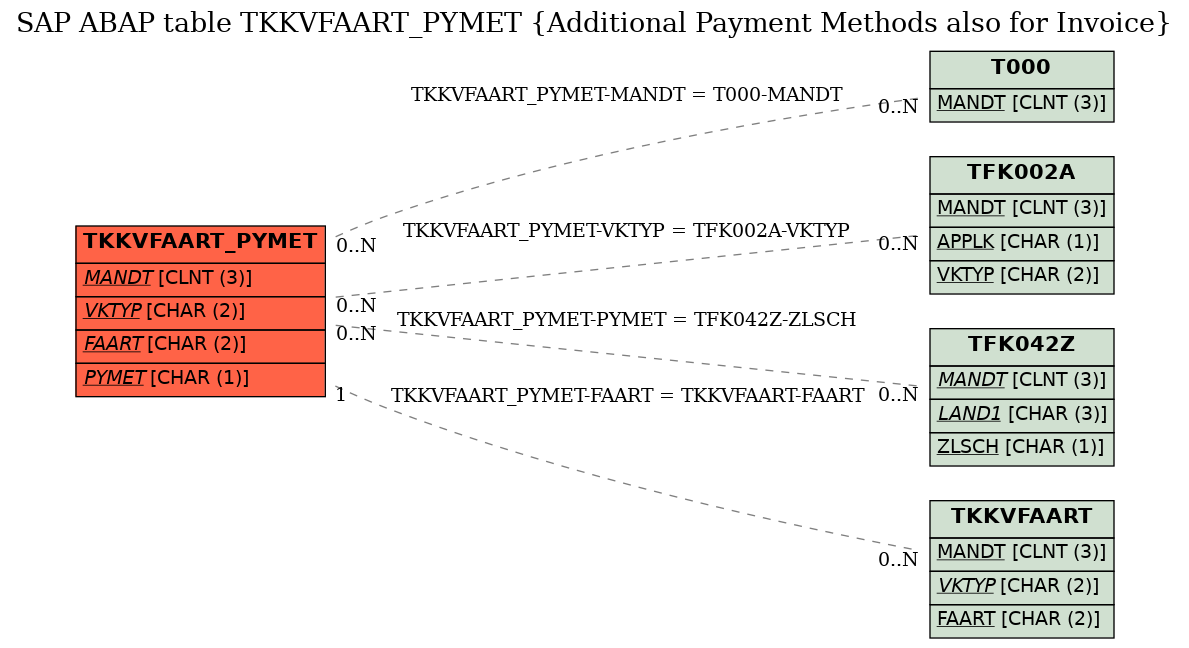 E-R Diagram for table TKKVFAART_PYMET (Additional Payment Methods also for Invoice)