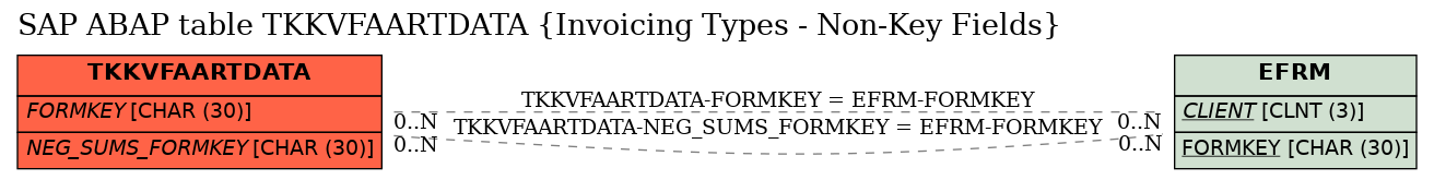 E-R Diagram for table TKKVFAARTDATA (Invoicing Types - Non-Key Fields)