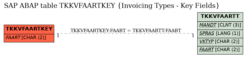 E-R Diagram for table TKKVFAARTKEY (Invoicing Types - Key Fields)