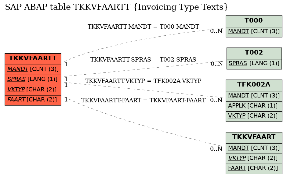 E-R Diagram for table TKKVFAARTT (Invoicing Type Texts)