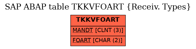 E-R Diagram for table TKKVFOART (Receiv. Types)