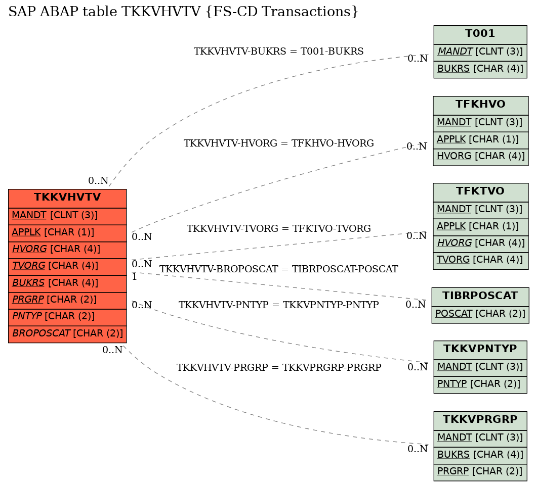 E-R Diagram for table TKKVHVTV (FS-CD Transactions)