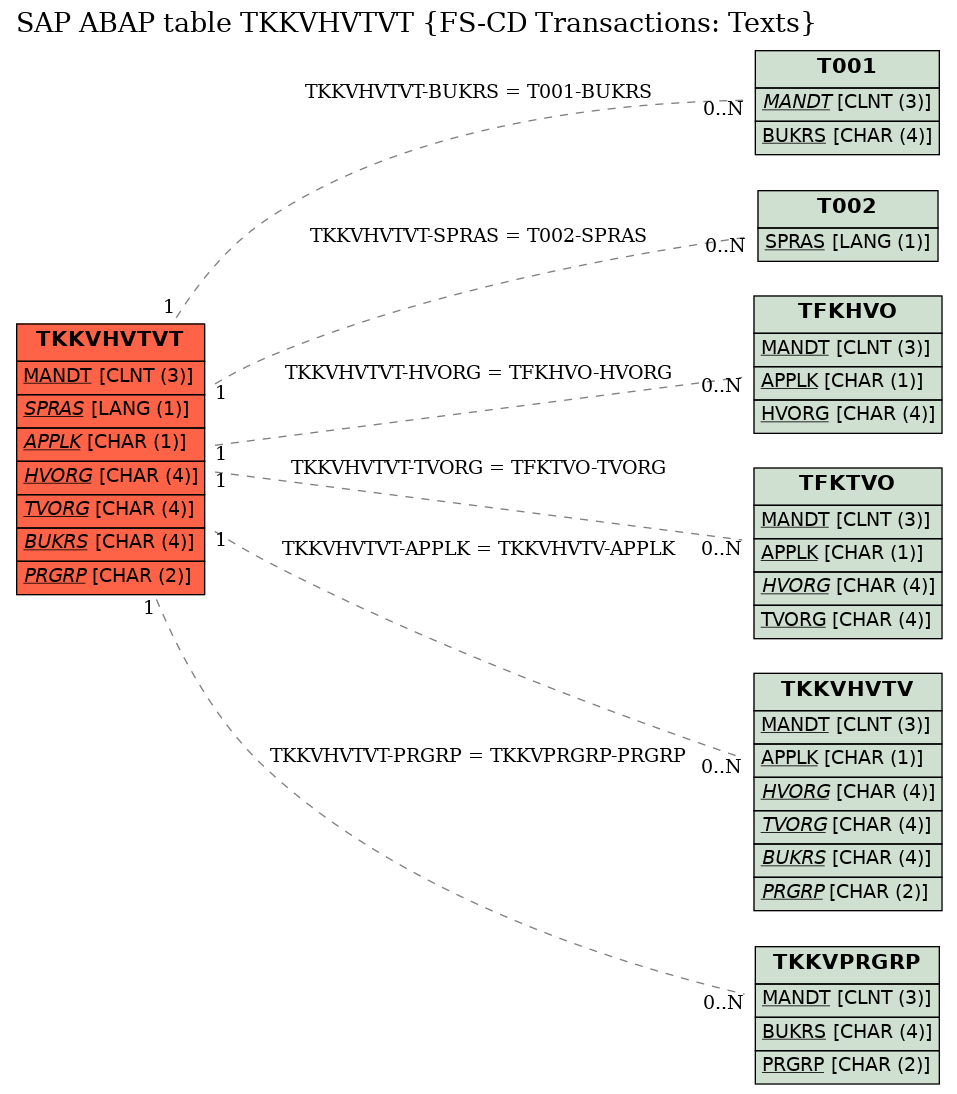 E-R Diagram for table TKKVHVTVT (FS-CD Transactions: Texts)