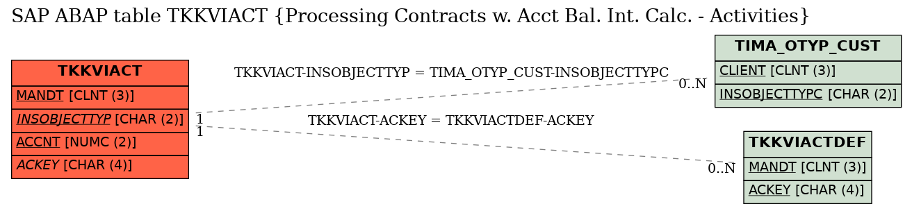 E-R Diagram for table TKKVIACT (Processing Contracts w. Acct Bal. Int. Calc. - Activities)