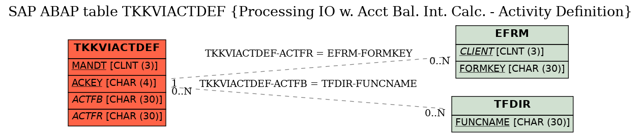 E-R Diagram for table TKKVIACTDEF (Processing IO w. Acct Bal. Int. Calc. - Activity Definition)