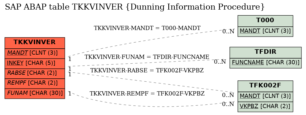 E-R Diagram for table TKKVINVER (Dunning Information Procedure)