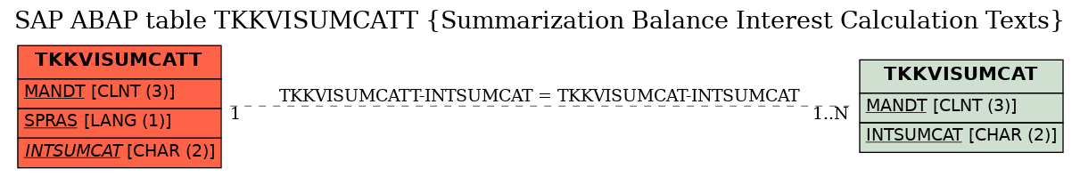 E-R Diagram for table TKKVISUMCATT (Summarization Balance Interest Calculation Texts)