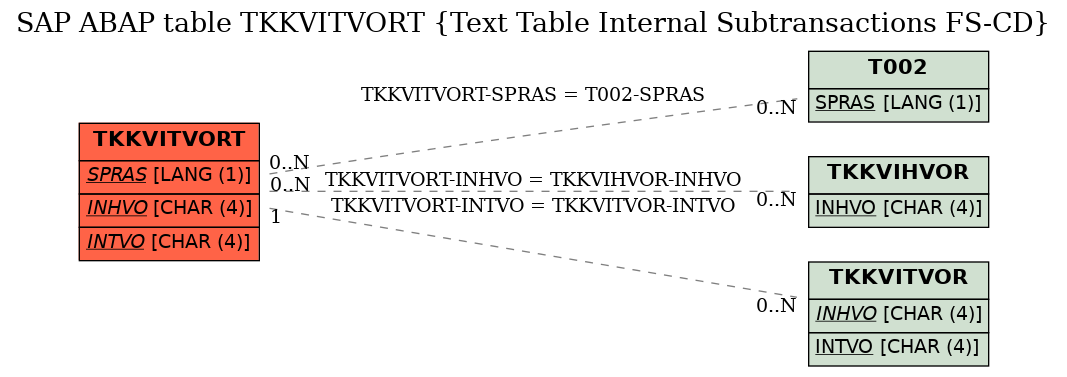 E-R Diagram for table TKKVITVORT (Text Table Internal Subtransactions FS-CD)