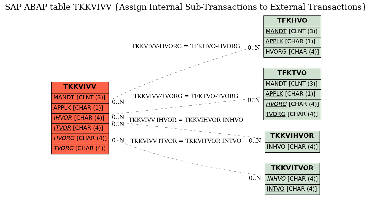 E-R Diagram for table TKKVIVV (Assign Internal Sub-Transactions to External Transactions)