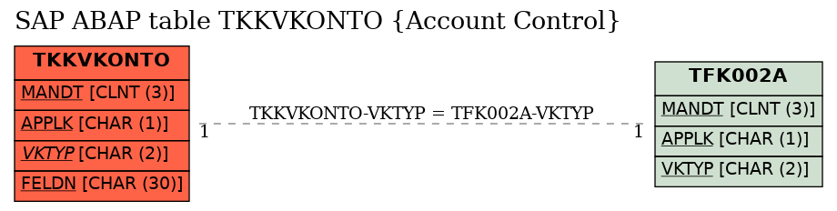 E-R Diagram for table TKKVKONTO (Account Control)