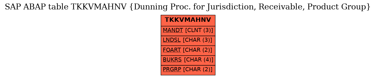 E-R Diagram for table TKKVMAHNV (Dunning Proc. for Jurisdiction, Receivable, Product Group)