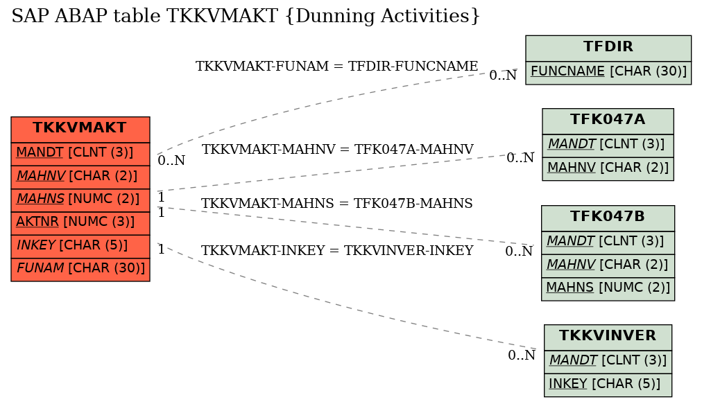 E-R Diagram for table TKKVMAKT (Dunning Activities)