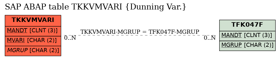 E-R Diagram for table TKKVMVARI (Dunning Var.)