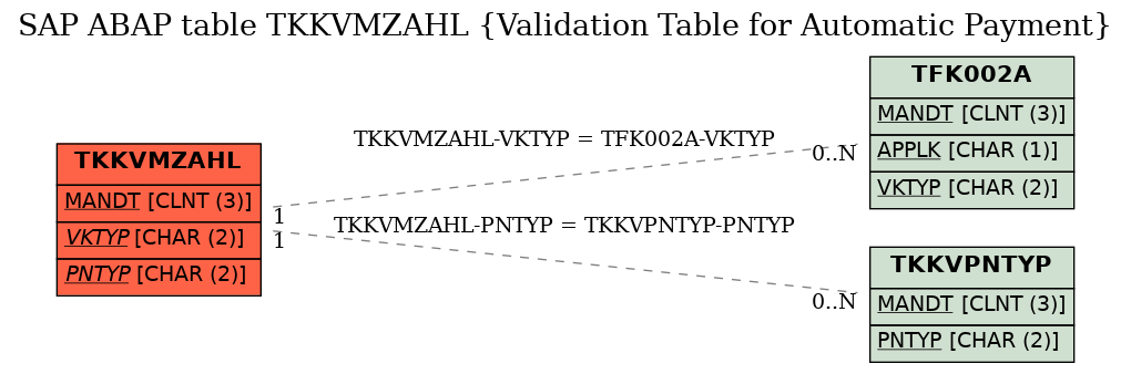 E-R Diagram for table TKKVMZAHL (Validation Table for Automatic Payment)