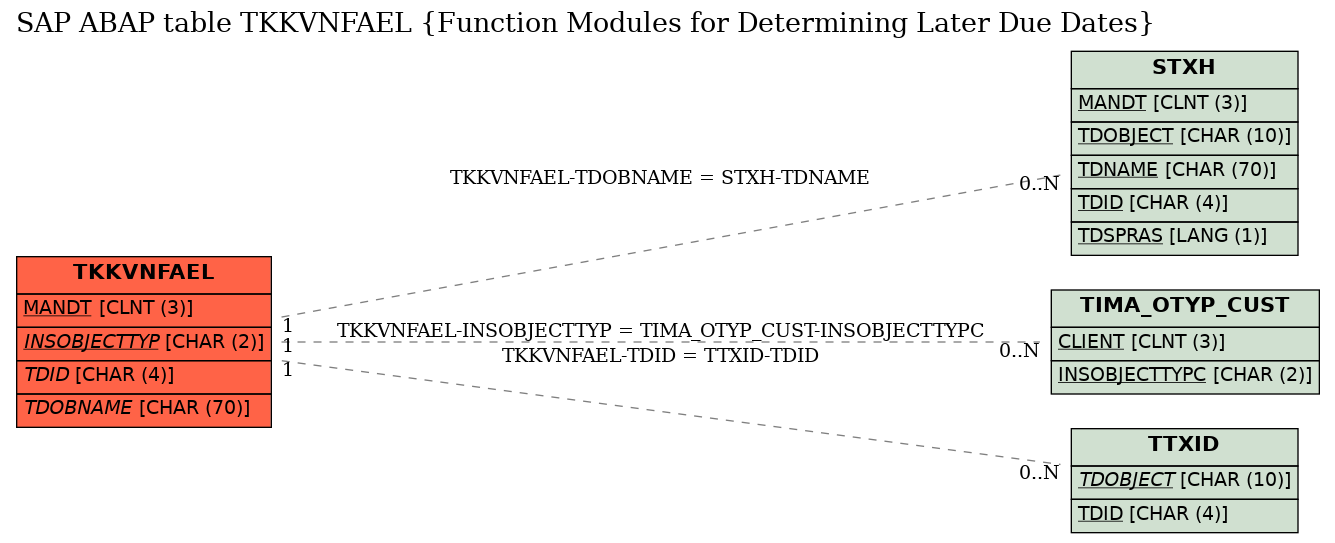 E-R Diagram for table TKKVNFAEL (Function Modules for Determining Later Due Dates)