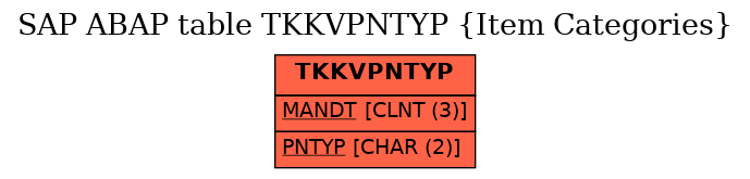 E-R Diagram for table TKKVPNTYP (Item Categories)