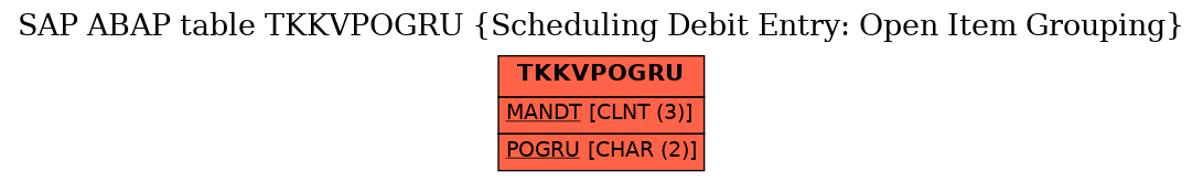 E-R Diagram for table TKKVPOGRU (Scheduling Debit Entry: Open Item Grouping)