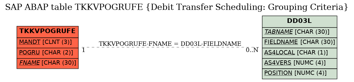 E-R Diagram for table TKKVPOGRUFE (Debit Transfer Scheduling: Grouping Criteria)