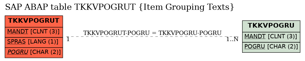 E-R Diagram for table TKKVPOGRUT (Item Grouping Texts)