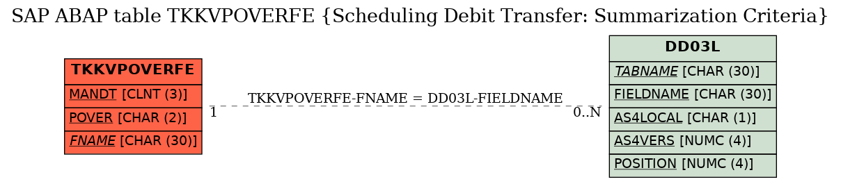 E-R Diagram for table TKKVPOVERFE (Scheduling Debit Transfer: Summarization Criteria)