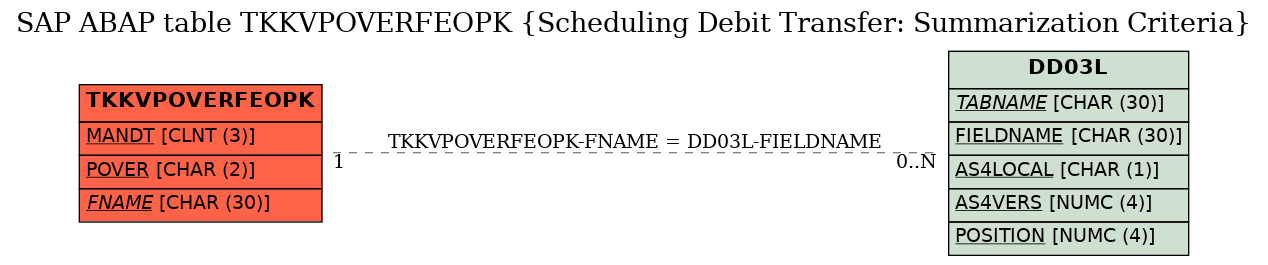 E-R Diagram for table TKKVPOVERFEOPK (Scheduling Debit Transfer: Summarization Criteria)