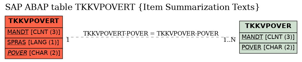 E-R Diagram for table TKKVPOVERT (Item Summarization Texts)