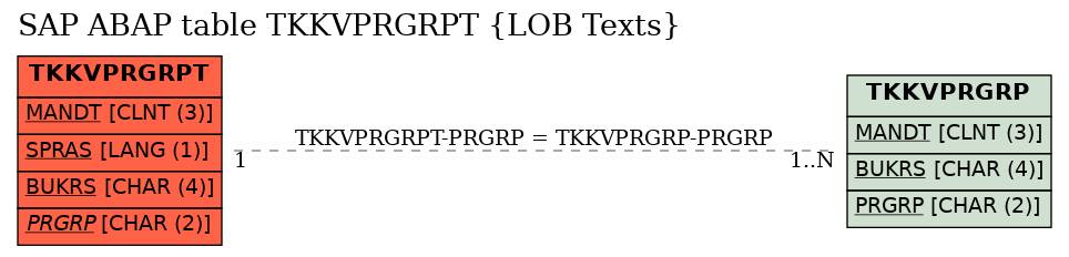 E-R Diagram for table TKKVPRGRPT (LOB Texts)