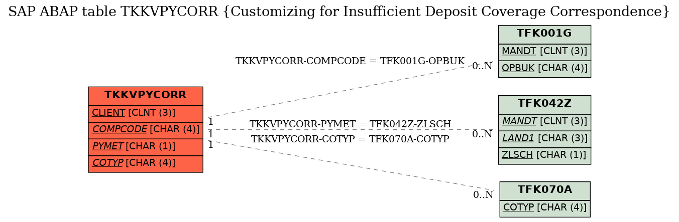 E-R Diagram for table TKKVPYCORR (Customizing for Insufficient Deposit Coverage Correspondence)