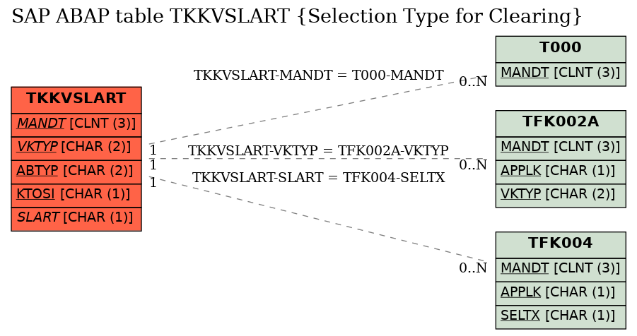 E-R Diagram for table TKKVSLART (Selection Type for Clearing)