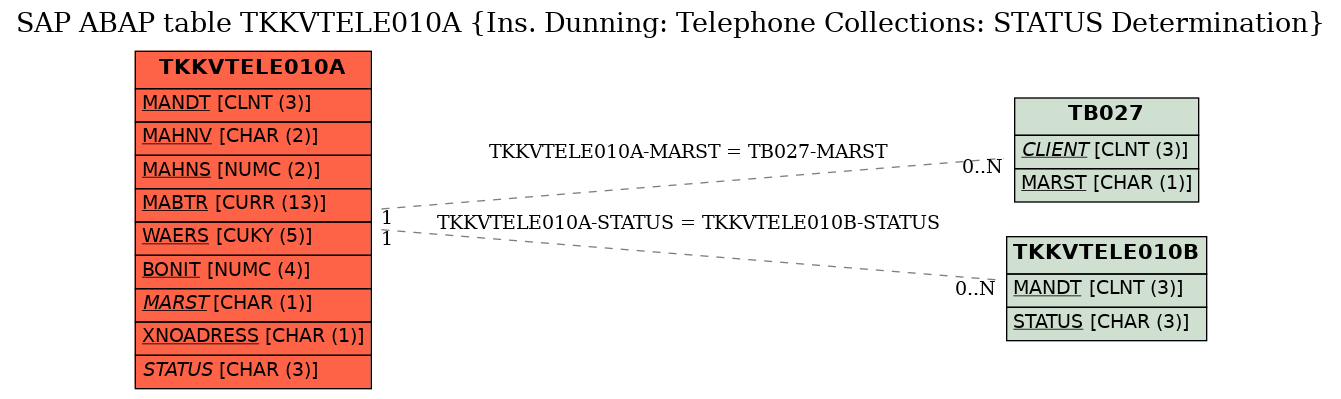 E-R Diagram for table TKKVTELE010A (Ins. Dunning: Telephone Collections: STATUS Determination)