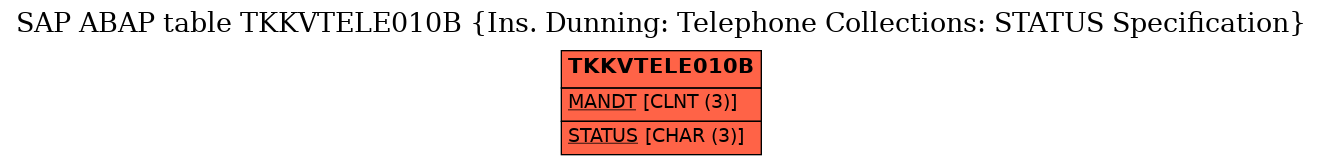 E-R Diagram for table TKKVTELE010B (Ins. Dunning: Telephone Collections: STATUS Specification)