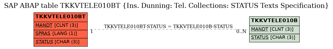 E-R Diagram for table TKKVTELE010BT (Ins. Dunning: Tel. Collections: STATUS Texts Specification)