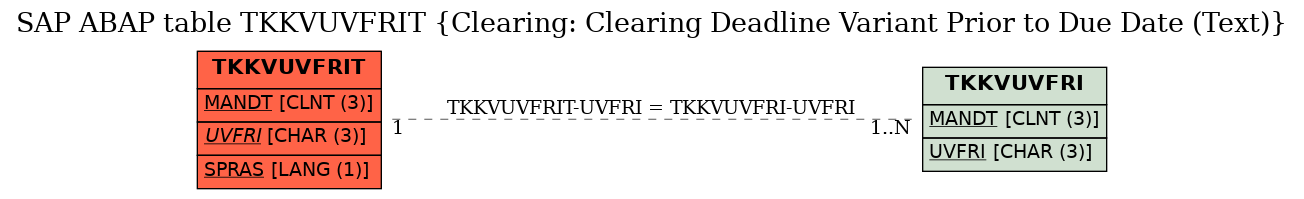 E-R Diagram for table TKKVUVFRIT (Clearing: Clearing Deadline Variant Prior to Due Date (Text))