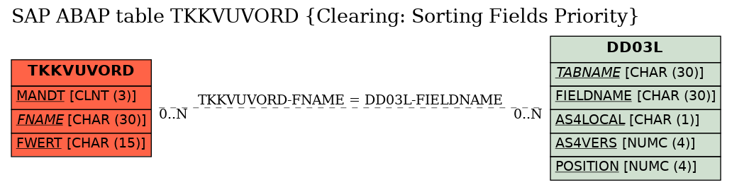 E-R Diagram for table TKKVUVORD (Clearing: Sorting Fields Priority)