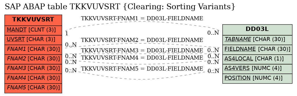 E-R Diagram for table TKKVUVSRT (Clearing: Sorting Variants)