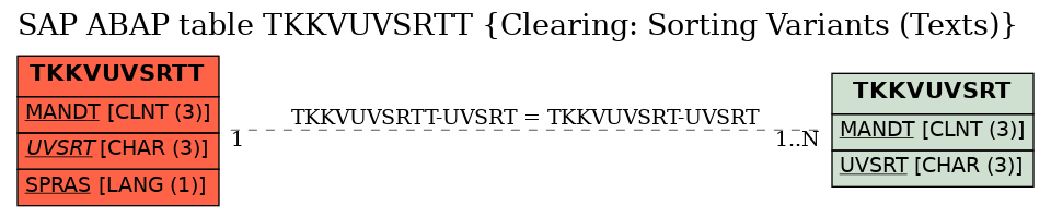 E-R Diagram for table TKKVUVSRTT (Clearing: Sorting Variants (Texts))