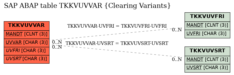 E-R Diagram for table TKKVUVVAR (Clearing Variants)