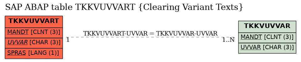 E-R Diagram for table TKKVUVVART (Clearing Variant Texts)