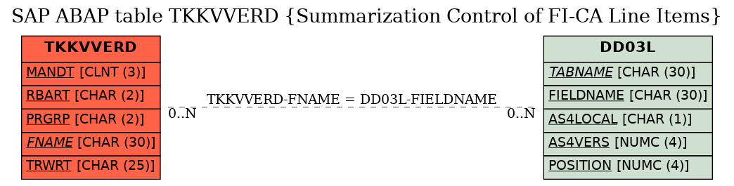 E-R Diagram for table TKKVVERD (Summarization Control of FI-CA Line Items)