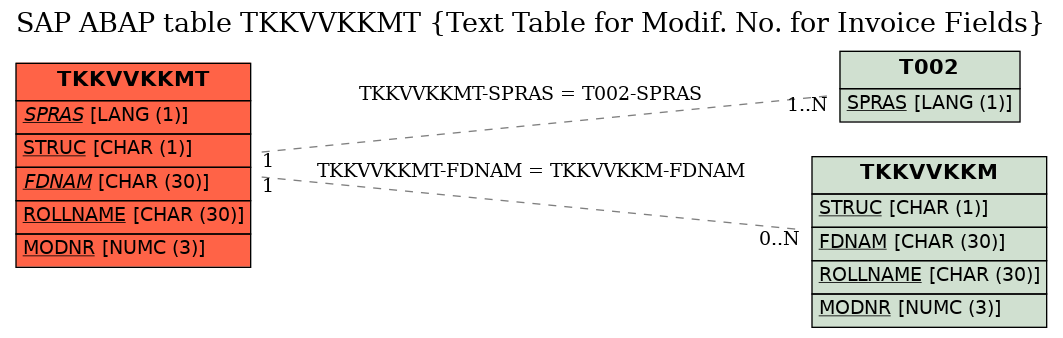 E-R Diagram for table TKKVVKKMT (Text Table for Modif. No. for Invoice Fields)