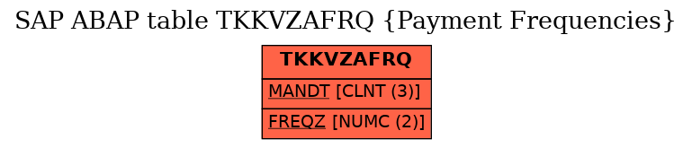 E-R Diagram for table TKKVZAFRQ (Payment Frequencies)